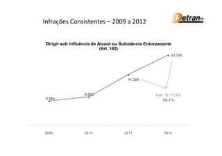Infrações Consistentes – 2009 a 2012


 Dirigir sob Influência de Álcool ou Substância Entorpecente
                            (Art. 165)
                                                           23.793




                                       17.224



                   9.623                            Var. % 11/12:
 8.264
                                                       38,1%




2009               2010              2011               2012
 