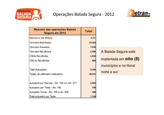 Operações Balada Segura - 2012


    Resumo das operações Balada
                                              Total
          Segura em 2012
Número de Blitze                                  439
Veículos Abordados                              33.523

Veículos Autuados                                7.225

Veículos Recolhidos                              2.556      A Balada Segura está
CNHs Recolhidas                                  4.039

CRLVs Recolhidas                                      680
                                                            implantada em oito    (8)
                                                            municípios e no litoral
Total Autuações                                  9.294
                                                            norte e sul.
Testes de etilômetro realizados                 30.931



Autuados por Recusa - Art. 165 c/c Art. 277      2.592

Autuados por Teste - Art. 165                         748

Autuados Crime - Art. 165 e art. 306                  398

Total autuados por Teste                         1.146
 