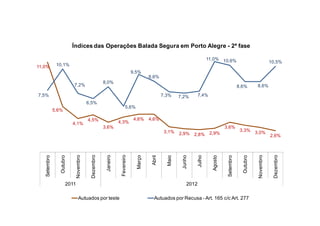 Índices das Operações Balada Segura em Porto Alegre - 2ª fase

                                                                                                                             11,0% 10,6%
                                                                                                                                                                            10,5%
11,0%          10,1%
                                                                             9,5%
                                                                                       8,6%
                                                     8,0%
                           7,2%                                                                                                                     8,6%         8,6%

7,5%                                                                                            7,3%     7,2%        7,4%
                                         6,5%
                                                                       5,6%
              5,6%

                                         4,5%                                 4,6%     4,6%
                           4,1%                                 4,3%
                                                     3,6%                                                                               3,6%
                                                                                                 3,1%                                                3,3%       3,0%
                                                                                                         2,9%     2,8%        2,9%
                                                                                                                                                                            2,6%
                                                                 Fevereiro
                              Novembro


                                          Dezembro


                                                      Janeiro




                                                                                                                                                                 Novembro


                                                                                                                                                                             Dezembro
                                                                               Março




                                                                                                          Junho
   Setembro


                 Outubro




                                                                                                                     Julho




                                                                                                                                         Setembro


                                                                                                                                                      Outubro
                                                                                                                               Agosto
                                                                                        Abril


                                                                                                  Maio

                       2011                                                                                   2012

                                 Autuados por teste                                       Autuados por Recusa - Art. 165 c/c Art. 277
 
