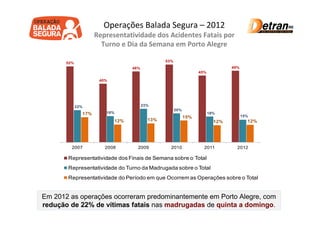 Operações Balada Segura – 2012
                     Representatividade dos Acidentes Fatais por
                       Turno e Dia da Semana em Porto Alegre

       52%                                      53%
                                  48%                                           49%
                                                                  45%

                      40%




             22%                        23%
                                                      20%
               17%      18%                                             18%
                                                            15%                       15%
                            12%           13%                             12%           12%




         2007           2008        2009          2010              2011          2012

       Representatividade dos Finais de Semana sobre o Total
       Representatividade do Turno da Madrugada sobre o Total
       Representatividade do Período em que Ocorrem as Operações sobre o Total


Em 2012 as operações ocorreram predominantemente em Porto Alegre, com
redução de 22% de vítimas fatais nas madrugadas de quinta a domingo.
 