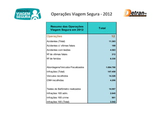 Operações Viagem Segura - 2012

   Resumo das Operações
                                   Total
   Viagem Segura em 2012

Operações                                       12
Acidentes (Total)                            11.383

Acidentes c/ vítimas fatais                     189

Acidentes com lesões                          4.583

Nº de vítimas fatais                            212

Nº de feridos                                 6.330



Abordagens/Veículos Fiscalizados           1.084.790

Infrações (Total)                           147.459

Veículos recolhidos                          14.326

CNH recolhidas                                4.206



Testes de Bafômetro realizados               14.067

Infrações 165 adm.                            2.645

Infrações 165 crime                             901

Infrações 165 (Total)                         3.542
 