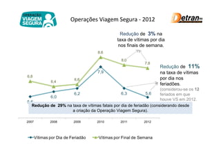Operações Viagem Segura - 2012

                                                Redução de 3% na
                                              taxa de vítimas por dia
                                               nos finais de semana.
                                     8,6

                                                8,0
                                                            7,8
                                                                   Redução de 11%
                                     7,9                           na taxa de vítimas
6,8
                            6,6                                    por dia nos
               6,4
                                                                   feriadões.
                                                                    (considerou-se os 12
                     6,2                       6,3           5,6    feriados em que
          6,0
                                                                    houve VS em 2012.
5,6
  Redução de 29% na taxa de vítimas fatais por dia de feriadão (considerando desde
                    a criação da Operação Viagem Segura).

2007           2008        2009      2010      2011        2012




       Vítimas por Dia de Feriadão   Vítimas por Final de Semana
 