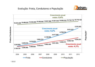 Evolução: Frota, Condutores e População
                     7.000.000                                                                                                               11.500.000

                                                                                          Crescimento anual
                     6.500.000
                                                                                            médio: 0,4%
                                                                                                                                             11.000.000


                                                                                                                  10.732.770 10.770.138
                                                                                 10.627.868 10.661.645 10.695.532
                                                         10.536.009 10.582.887
                     6.000.000
                                 10.433.449 10.486.207                                                                                       10.500.000




                                                                                                                                 5.376.302
Frota e Condutores




                     5.500.000



                                                                              Crescimento anual                                              10.000.000

                                                                                                                     5.031.931
                                                                                médio: 8,2%




                                                                                                                                                          População*
                     5.000.000


                                                                                                         4.709.614
                                                                                                                                             9.500.000




                     4.500.000
                                                                                             4.417.646
                                                                                 4.138.550
                                                                                                                                             9.000.000



                     4.000.000                                       3.855.215                                                   4.255.251
                                                         3.616.839                                                   4.094.720
                                                                                                         3.948.573
                                             3.429.910                                       3.831.983                                       8.500.000

                     3.500.000

                                 3.243.893                                       3.682.350                        Crescimento anual
                                                                     3.539.613
                                                         3.409.895                                                  médio: 4,1%
                                             3.298.980                                                                                       8.000.000
                     3.000.000
                                 3.194.797

                     2.500.000                                                                                                               7.500.000




                                   2004        2005        2006        2007        2008        2009        2010        2011        2012

                                                  Frota                       Condutores                      População
          * IBGE
 