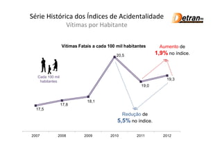Série Histórica dos Índices de Acidentalidade
                     Vítimas por Habitante


                  Vítimas Fatais a cada 100 mil habitantes      Aumento de
                                            20,5              1,9% no índice.



   Cada 100 mil
                                                                   19,3
    habitantes
                                                       19,0


                              18,1
                  17,8
  17,5
                                              Redução de
                                            5,5% no índice.

2007          2008          2009         2010        2011        2012
 
