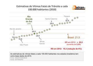Estimativas de Vítimas Fatais de Trânsito a cada
                   100.000 habitantes (2010)

                    Rio                                                Paraná
                   Grande                           Santa Catarina
                   do Sul                                                32,9
                         (10º)                           29,6


Rio de Janeiro
                                 20,5

                                        20,6
  14,4                                                                     Brasil: 21,5
          16,8
                                           Minas                        BR em 2012: ± 22,2
                                           Gerais                         (aumento de 3,3%)
            São Paulo

                                                          RS em 2012: 19,3 (redução de 6%)

As estimativas de vítimas fatais a cada 100.000 habitantes nos estados brasileiros tem
como base dados de 2010.
Fonte: SIM/SVS/MS/IBGE
Fonte: DETRAN/RS
 
