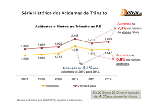 Série Histórica dos Acidentes de Trânsito

                                                                             Aumento de
              Acidentes e Mortos no Trânsito no RS
                                                                             2,3% no número
                                                                             de vítimas fatais.
                                           2.188
                                                                    2.083
                                                          2.037
                1.894         1.925
   1.855
                                           1.946
                                                          1.830     1.847
                              1.718
                                                                            Aumento de
   1.656        1.683
                                                                            0,9% no número
                                                                            acidentes.
                                      Redução de        5,1% nos
                                    acidentes de 2010 para 2012.

   2007         2008          2009         2010           2011      2012

                        Acidentes                Vítimas Fatais

                                                             De 2010 para 2012 houve redução
                                                              de 4,8% no número de vítimas.
Dados extraídos em 05/02/2013, sujeitos à alterações.
 