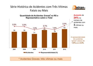 Série Histórica de Acidentes com Três Vítimas
                        Fatais ou Mais
                                              *
                Quantidade de Acidentes Graves no RS e                       Aumento de
3,0%
                     Representativa sobre o Total                            24% no
                                                                        60
                                                                             número de
                                                                             acidentes com
2,5%
        2,2%                                                     2,3%
                  2,2%
                                          2,1%                          50   3 vítimas ou
2,0%                             1,9%                  1,9%      42          mais.
                                           40
         36        36                                                   40

                                                        34
1,5%
                                 31
                                                                        30



                                                                           A representatividade
1,0%
                                                                        20    dos acidentes
                                                                           “graves” passou de
                                                                        10 1,9% para 2,3%.
0,5%




0,0%                                                                    0

        2007      2008           2009     2010         2011      2012

                         Acidentes      Representatividade (%)



               * Acidentes Graves: três vítimas ou mais
 