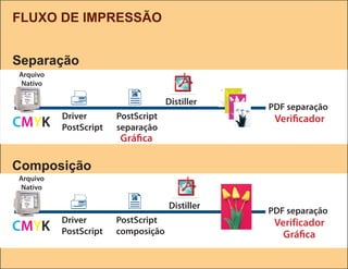 FLUXO DE IMPRESSÃO


Separação
Arquivo
Nativo

                                  Distiller
                                                PDF separação
          Driver       PostScript                Verificador
CMYK      PostScript   separação
                       Gráfica

Composição
Arquivo
Nativo

                                  Distiller
                                                PDF separação
          Driver       PostScript                Verificador
CMYK      PostScript   composição                  Gráfica
 
