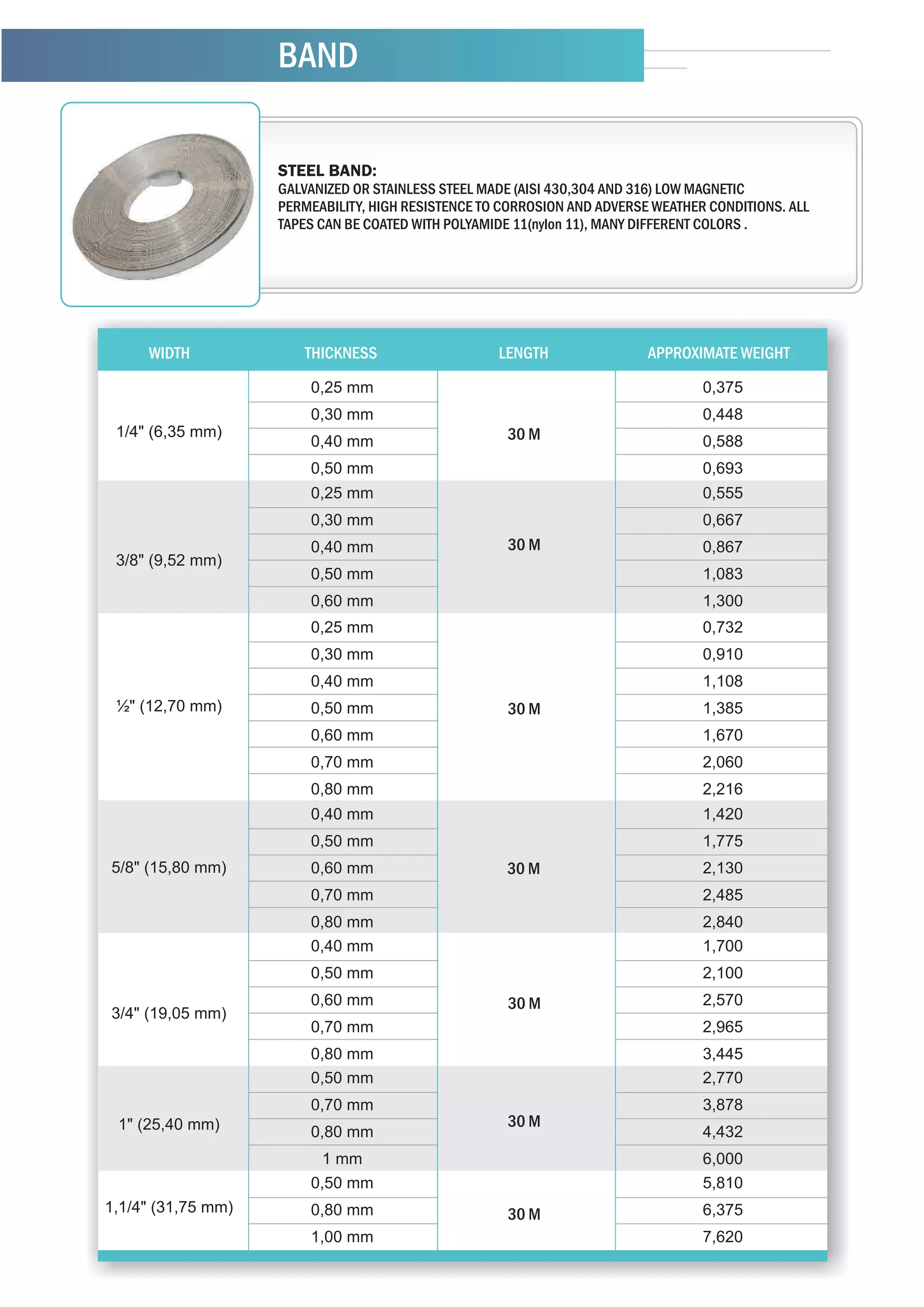 BAND

                    STEEL BAND:
                    GALVANIZED OR STAINLESS STEEL MADE (AISI 430,304 AND 316) LOW MAGNETIC
                    PERMEABILITY, HIGH RESISTENCE TO CORROSION AND ADVERSE WEATHER CONDITIONS. ALL
                    TAPES CAN BE COATED WITH POLYAMIDE 11(nylon 11), MANY DIFFERENT COLORS .




     WIDTH
  I LARGURA             THICKNESS
                     I ESPESSURA                   LENGTH
                                               I COMPRIMENTO            I APPROXIMATE WEIGHT
                                                                          PESO APROXIMADO

                        0,25 mm                                                   0,375
                        0,30 mm                                                   0,448
 1/4" (6,35 mm)                                      0,30 m
                                                     30 M
                        0,40 mm                                                   0,588
                        0,50 mm                                                   0,693
                        0,25 mm                                                   0,555
                        0,30 mm                                                   0,667
                        0,40 mm                      30 M                         0,867
 3/8" (9,52 mm)                                      0,30 m
                        0,50 mm                                                   1,083
                        0,60 mm                                                   1,300
                        0,25 mm                                                   0,732
                        0,30 mm                                                   0,910
                        0,40 mm                                                   1,108
 ½" (12,70 mm)          0,50 mm                      0,30 m
                                                     30 M                         1,385
                        0,60 mm                                                   1,670
                        0,70 mm                                                   2,060
                        0,80 mm                                                   2,216
                        0,40 mm                                                   1,420
                        0,50 mm                                                   1,775
5/8" (15,80 mm)         0,60 mm                      0,30 m
                                                     30 M                         2,130
                        0,70 mm                                                   2,485
                        0,80 mm                                                   2,840
                        0,40 mm                                                   1,700
                        0,50 mm                                                   2,100
                        0,60 mm                      0,30 m
                                                     30 M                         2,570
3/4" (19,05 mm)                                       30 m
                        0,70 mm                                                   2,965
                        0,80 mm                                                   3,445
                        0,50 mm                                                   2,770
                        0,70 mm                                                   3,878
 1" (25,40 mm)                                       0,30m
                                                     30 Mm
                                                      30
                        0,80 mm                                                   4,432
                          1 mm                                                    6,000
                        0,50 mm                                                   5,810
1,1/4" (31,75 mm)       0,80 mm                      0,30m
                                                      30
                                                     30 Mm                        6,375
                        1,00 mm                                                   7,620
 