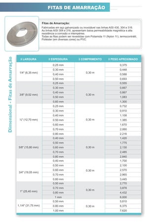 I LARGURA         I ESPESSURA   I COMPRIMENTO   I PESO APROXIMADO

                      0,25 mm                           0,375
                      0,30 mm                           0,448
 1/4" (6,35 mm)                       0,30 m
                      0,40 mm                           0,588
                      0,50 mm                           0,693
                      0,25 mm                           0,555
                      0,30 mm                           0,667
                      0,40 mm                           0,867
 3/8" (9,52 mm)                       0,30 m
                      0,50 mm                           1,083
                      0,60 mm                           1,300
                      0,25 mm                           0,732
                      0,30 mm                           0,910
                      0,40 mm                           1,108
 ½" (12,70 mm)        0,50 mm         0,30 m            1,385
                      0,60 mm                           1,670
                      0,70 mm                           2,060
                      0,80 mm                           2,216
                      0,40 mm                           1,420
                      0,50 mm                           1,775
5/8" (15,80 mm)       0,60 mm         0,30 m            2,130
                      0,70 mm                           2,485
                      0,80 mm                           2,840
                      0,40 mm                           1,700
                      0,50 mm                           2,100
                      0,60 mm         0,30 m            2,570
3/4" (19,05 mm)                        30 m
                      0,70 mm                           2,965
                      0,80 mm                           3,445
                      0,50 mm                           2,770
                      0,70 mm                           3,878
 1" (25,40 mm)                        0,30m
                                       30 m
                      0,80 mm                           4,432
                       1 mm                             6,000
                      0,50 mm                           5,810
1,1/4" (31,75 mm)     0,80 mm         0,30m
                                       30 m             6,375
                      1,00 mm                           7,620
 