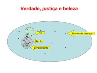 Verdade, justiça e beleza
Fé
Razão
Sensibilidade
Pontos de verdade
 