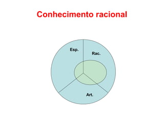 Conhecimento racional
Esp.
Rac.
Art.
 