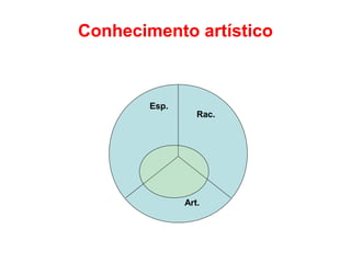 Conhecimento artístico
Esp.
Rac.
Art.
 