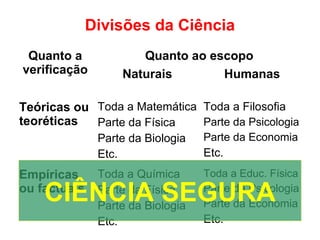 Divisões da Ciência
Quanto a
verificação
Quanto ao escopo
Naturais Humanas
Teóricas ou
teoréticas
Toda a Matemática
Parte da Física
Parte da Biologia
Etc.
Toda a Filosofia
Parte da Psicologia
Parte da Economia
Etc.
Empíricas
ou factuais
Toda a Química
Parte da Física
Parte da Biologia
Etc.
Toda a Educ. Física
Parte da Psicologia
Parte da Economia
Etc.
CIÊNCIA SEGURA
 