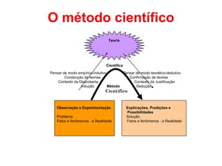 Teoria
Científica
Pensar de modo empírico-indutivo Pensar de modo teorético-dedutivo
Construção de teorias Confirmação de teorias
Contexto de Descoberta Contexto de Justificação
Indução Método Dedução
Científico
Observação e Experimentação Explicações, Predições e
Possibilidades
Problema Solução
Fatos e fenômenos : a Realidade Fatos e fenômenos : a Realidade
O método científico
 