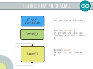 ESTRUCTURA PROGRAMAS
	
declaración de variables;	
	
	
	
función setup() { 	
Se ejecuta una sola vez;	
Configuración del si...