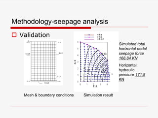 Methodology-seepage analysis
 Validation
Mesh & boundary conditions Simulation result
Simulated total
horizontal nodal
seepage force
168.84 KN
Horizontal
hydraulic
pressure 171.5
KN
 