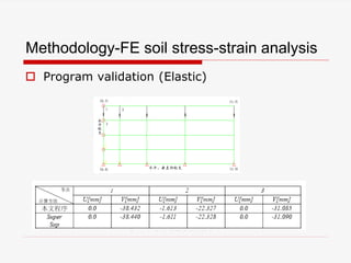 Methodology-FE soil stress-strain analysis
 Program validation (Elastic)
 