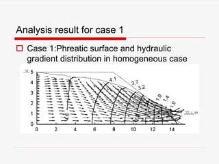 Analysis result for case 1
 Case 1:Phreatic surface and hydraulic
gradient distribution in homogeneous case
 