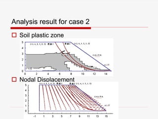 Analysis result for case 2
 Soil plastic zone
 Nodal Displacement
 