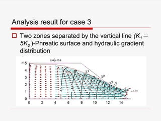 Analysis result for case 3
 Two zones separated by the vertical line (K1＝
5K2 )-Phreatic surface and hydraulic gradient
distribution
 