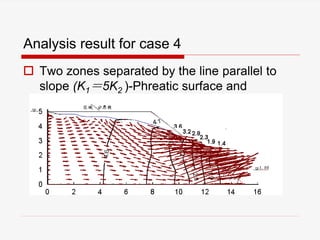 Analysis result for case 4
 Two zones separated by the line parallel to
slope (K1＝5K2 )-Phreatic surface and
hydraulic gradient distribution
 