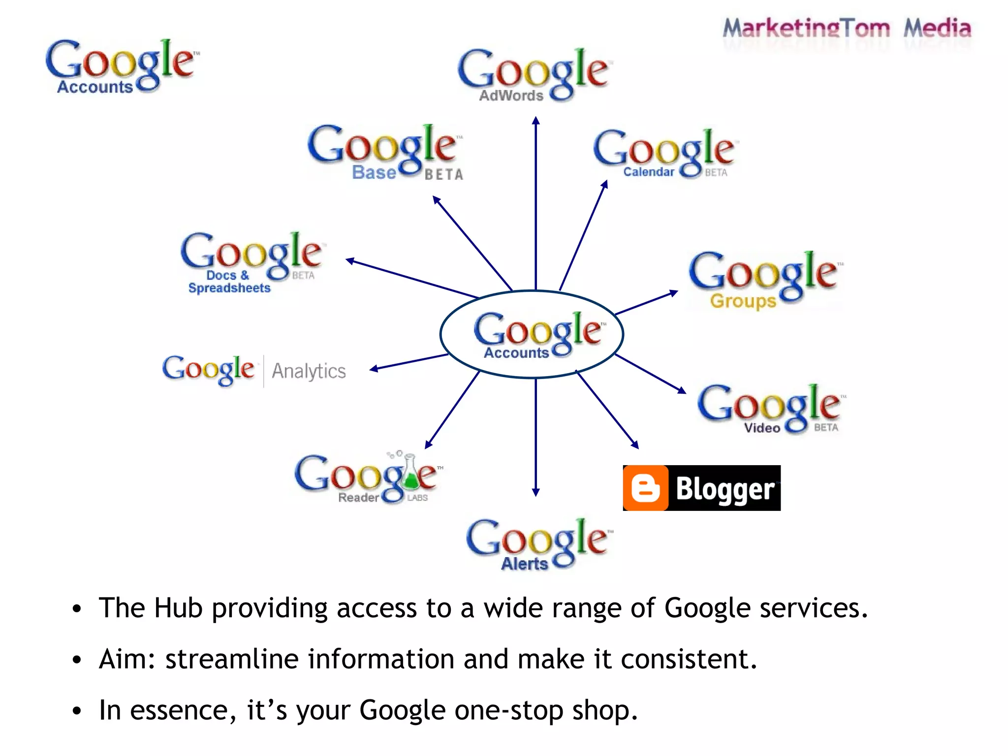The Hub providing access to a wide range of Google services. Aim: streamline information and make it consistent.  In essence, it’s your Google one-stop shop. 