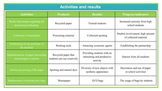 Activities Products Results Progress indicators
Media information regarding the
processing technology
Recycled paper Trained students
Increased curiosity from high
school students
Collection of maculature Processing material Collected spotting
Student involvement, high amount
of collected material
Fundraising for the purchase of
the machine
Working tools Attracting economic agents Establishing the partnership
Implementation of paper processing
technologies in classes
Recycled paper that
students can use creatively
Providing students with an
interesting and productive
activity
Interest from all students
Artistic processing of the paper Spotting and natural dyes
Diversity of new objects with
aesthetic appearance
Decoration and use of paper
in school activities
Replacement of polyethylene bags Wastepaper ECO bags The usage of bags by students
Activities and results
 