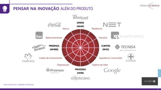 PENSAR NA INOVAÇÃO ALÉM DO PRODUTO
Fonte: Innoscience adaptado de Sahwney
 