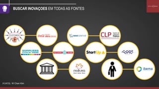 FONTE: W Chan Kim
BUSCAR INOVAÇOES EM TODAS AS FONTES
 