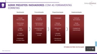 GERIR PROJETOS INOVADORES COM AS FERRAMENTAS
CORRETAS
Fonte: Innoscience
 