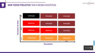 NEM TODOS PROJETOS TEM A MESMA INCERTEZA
ALTO
Resultados
Novidadedaideia
ALTOMÉDIOBAIXO
Inovação
Inovação
Adequação
Inovação
Invenção
Melhoria
Adequação
Melhoria
Inovação
Inovação
Adequação
Melhoria
 