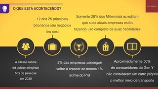 A Classe média
irá dobrar atingindo
5 bi de pessoas
em 2030
12 dos 25 principais
bilionários são negócios
low cost
5% das empresas consegue
voltar a crescer ao menos 1%
acima do PIB
Somente 28% dos Millennials acreditam
que suas atuais empresas estão
fazendo uso completo de suas habilidades
Aproximadamente 50%
de consumidores da Gen Y
não consideram um carro próprio
o melhor meio de transporte
O QUE ESTÁ ACONTECENDO?
 