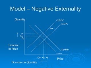 Model – Negative Externality (S)MPC (D)MPB Pp Qp (S)MSC tax Pso Qso Pt (D)MSB Quantity Price Qt Increase in Price Decrease in Quantity 