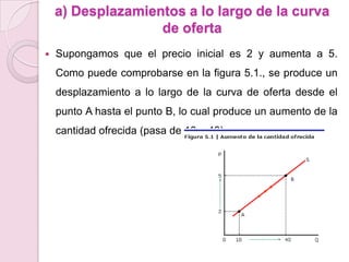 DISMINUCIÓN DE LA CURVA DE LA DEMANDACuando la curva se desplaza hacia la izquierda esto manifiesta una disminución en la demanda debida también a la variación de un factor distinto del precio. 