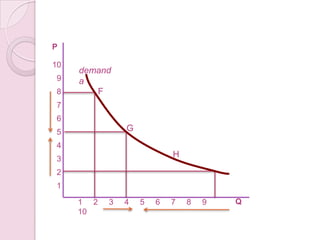 FUNCIÓN DE LA DEMANDA	La función de la demanda muestra la relación entre la cantidad demandada y el precio de un bien, siempre que todo lo demás se mantenga constante. Esta función, que se presenta gráficamente con la curva de la demanda, mantiene constante otras cosas como:Ingresos Familiares