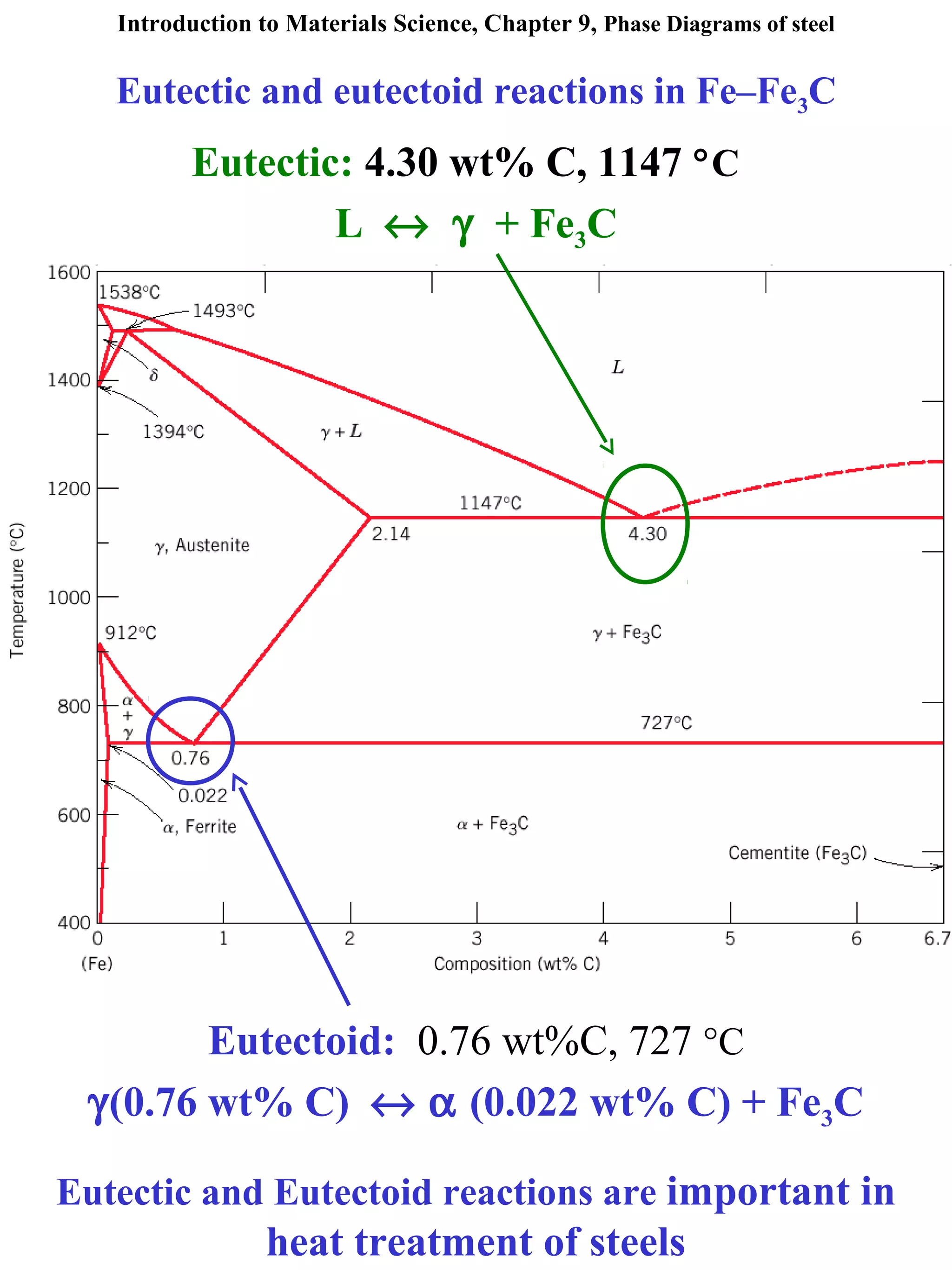 iron carbon phase diagram | PPT
