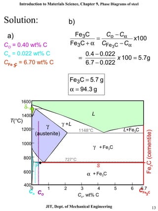 Introduction to Materials Science, Chapter 9, Phase Diagrams of steel
JIT, Dept. of Mechanical Engineering 13
Fe3C(cementite)
1600
1400
1200
1000
800
600
400
0 1 2 3 4 5 6 6.7
L
γ
(austenite)
γ +L
γ + Fe3C
α + Fe3C
L+Fe3C
δ
Co, wt% C
1148°C
T(°C)
727°C
CO
R S
CFe C
3
Cα
g3.94
g5.7CFe
g7.5100
022.07.6
022.04.0
100x
CFe
CFe
3
CFe3
3
3
=α
=
=
−
−
=
−
−
=
α+ α
α
x
CC
CCo
CO = 0.40 wt% C
Cα = 0.022 wt% C
CFe C = 6.70 wt% C
3
Solution:
a)
b)
 