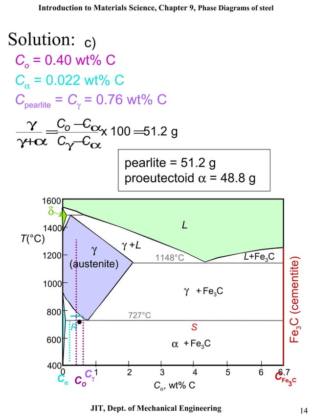 iron carbon phase diagram | PPT | Chemistry | Science