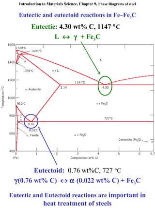 Introduction to Materials Science, Chapter 9, Phase Diagrams of steel
JIT, Dept. of Mechanical Engineering 4
Eutectic and eutectoid reactions in Fe–Fe3C
Eutectoid: 0.76 wt%C, 727 °C
γ(0.76 wt% C) ↔ α (0.022 wt% C) + Fe3C
Eutectic: 4.30 wt% C, 1147 °C
L ↔ γ + Fe3C
Eutectic and Eutectoid reactions are important in
heat treatment of steels
 