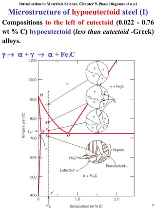 Introduction to Materials Science, Chapter 9, Phase Diagrams of steel
JIT, Dept. of Mechanical Engineering 7
Compositions to the left of eutectoid (0.022 - 0.76
wt % C) hypoeutectoid (less than eutectoid -Greek)
alloys.
γ → α + γ → α + Fe3C
Microstructure of hypoeutectoid steel (I)
 