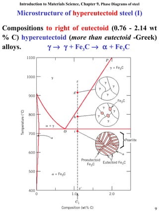Introduction to Materials Science, Chapter 9, Phase Diagrams of steel
JIT, Dept. of Mechanical Engineering 9
Compositions to right of eutectoid (0.76 - 2.14 wt
% C) hypereutectoid (more than eutectoid -Greek)
alloys. γ → γ + Fe3C → α + Fe3C
Microstructure of hypereutectoid steel (I)
 