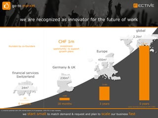 go to market
we are recognized as innovator for the future of work
we start small to match demand & request and plan to scale our business fast
200
4 400
25 000
100 000
6 months 18 months 3 years 5 years
global
Europe
Germany & UK
financial services
Switzerland
yearly recurring revenues (in CHF 1 000)
1) revenue potential with 10% market share (# of companies >250 FTE in main markets)
24m1
450m1
230m1
2.2bn1
investment
opportunity: to support
growth plans
CHF 1m
founded by co-founders
 