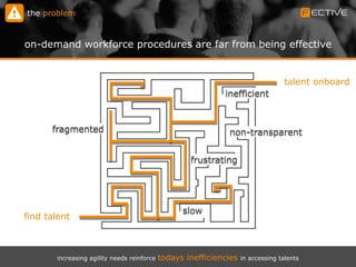the problem
on-demand workforce procedures are far from being effective
increasing agility needs reinforce todays inefficiencies in accessing talents
fragmented
slow
inefficient
frustrating
find talent
talent onboard
non-transparent
 