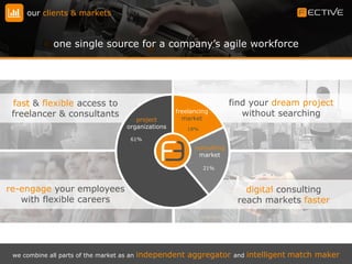 our clients & markets
one single source for a company’s agile workforce
we combine all parts of the market as an independent aggregator and intelligent match maker
18%
21%
61%
consulting
market
freelancing
marketproject
organizations
fast & flexible access to
freelancer & consultants
find your dream project
without searching
digital consulting
reach markets faster
re-engage your employees
with flexible careers
 