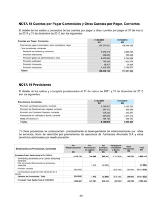 NOTA 18 Cuentas por Pagar Comerciales y Otras Cuentas por Pagar, Corrientes

    El detalle de los saldos y conceptos de las cuentas por pagar y otras cuentas por pagar al 31 de marzo
    de 2011 y 31 de diciembre de 2010 son los siguientes:

                                                                                      31/03/2011                31/12/2010
   Cuentas por Pagar Corrientes
                                                                                          M$                        M$
      Cuentas por pagar comerciales y otras cuentas por pagar                              147.261.061                  158.548.168
      Otras provisiones, corrientes
         Provisión por arriendo y consumos                                                   1.670.579                    3.266.709
         Provisión retenciones                                                                450.223                      765.548
         Provisión gastos de administración y otros                                          4.676.580                    6.744.588
         Provisión publicidad                                                                 780.288                     1.420.078
         Provisión Honorarios                                                                   58.007                       39.696
         Provisión vacaciones                                                                1.312.458                    2.766.877
      Totales                                                                              156.209.196                  173.551.664




    NOTA 19 Provisiones

    El detalle de los saldos y conceptos provisionados al 31 de marzo de 2011 y 31 de diciembre de 2010
    son los siguientes:

                                                                                      31/03/2011                31/12/2010
   Provisiones, Corrientes
                                                                                          M$                        M$
      Provisión por Reestructuración, corriente                                              3.295.607                    4.150.152
      Provisión de Reclamaciones Legales, corriente                                           347.761                      346.349
      Provisión por Contratos Onerosos, corriente                                             314.252                      342.947
      Participación en Utilidades y Bonos, corriente                                          697.223                     1.217.019
      Otras provisiones (*)                                                                   499.155                       599.153
      Totales                                                                                5.153.998                    6.655.620



    (*) Otras provisiones se corresponden principalmente al devengamiento de indemnizaciones por años
    de servicios, bono de retención por permanencia de ejecutivos de Farmacias Ahumada S.A y otros
    beneficios adicionales por reestructuración


                                                             Por                  Por        Por         Participació
                                                                                                                            Otras
                                                       Reestructuración      Reclamacion   Contratos     n Utilidades                     Total
Movimientos en Provisiones, Corrientes                                        es Legales   Onerosos        y Bonos
                                                                                                                         Provisiones
                                                                                                                                           M$
                                                                                                                             M$
                                                                M$                M$          M$              M$
Provisión Total, Saldo Inicial al 31/12/2010
                                                                 4.150.152       346.349      342.947      1.217.019         599.153     6.655.620
  Incremento (Decremento) en el Cambio de Moneda
  Extranjera
  Otro Incremento (Decremento) en provisiones
  existentes                                                                       1.412      (28.695)                                    (27.283)
  Provisión Utilizada
                                                                 (854.545)                                  (519.796)        (99.998)   (1.474.339)
   Incremento por Ajuste del Valor del Dinero en el
tiempo
   Cambios en Provisiones , Total                                (854.545)         1.412      (28.695)      (519.796)        (99.998)   (1.501.622)
  Provisión Total, Saldo Final al 31/03/2011
                                                                 3.295.607       347.761      314.252        697.223         499.155     5.153.998




                                                                       49
 