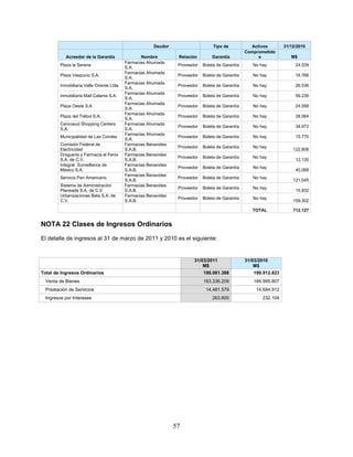 Deudor                     Tipo de           Activos        31/12/2010
                                                                                                    Comprometido
            Acreedor de la Garantía                Nombre          Relación        Garantía              s              M$
                                            Farmacias Ahumada
         Plaza la Serena                                           Proveedor   Boleta de Garantía      No hay             24.539
                                            S.A.
                                            Farmacias Ahumada
         Plaza Vespucio S.A.                                       Proveedor   Boleta de Garantía      No hay             16.766
                                            S.A.
                                            Farmacias Ahumada
         Inmobiliaria Valle Oriente Ltda.                          Proveedor   Boleta de Garantía      No hay             26.536
                                            S.A.
                                            Farmacias Ahumada
         Inmobiliaria Mall Calama S.A.                             Proveedor   Boleta de Garantía      No hay             59.239
                                            S.A.
                                            Farmacias Ahumada
         Plaza Oeste S.A                                           Proveedor   Boleta de Garantía      No hay             24.558
                                            S.A.
                                            Farmacias Ahumada
         Plaza del Trébol S.A.                                     Proveedor   Boleta de Garantía      No hay             38.564
                                            S.A.
         Cencosud Shopping Centers          Farmacias Ahumada
                                                                   Proveedor   Boleta de Garantía      No hay             34.972
         S.A.                               S.A.
                                            Farmacias Ahumada
         Municipalidad de Las Condes                               Proveedor   Boleta de Garantía      No hay             15.770
                                            S.A.
         Comisión Federal de                Farmacias Benavides
                                                                   Proveedor   Boleta de Garantía      No hay
         Electricidad                       S.A.B.                                                                       122.806
         Drogueria y Farmacia el Fenix      Farmacias Benavides
                                                                   Proveedor   Boleta de Garantía      No hay
         S.A. de C.V.                       S.A.B.                                                                        12.130
         Integral Surveillance de           Farmacias Benavides
                                                                   Proveedor   Boleta de Garantía      No hay
         México S.A.                        S.A.B.                                                                        40.068
                                            Farmacias Benavides
         Servicio Pan Americano                                    Proveedor   Boleta de Garantía      No hay
                                            S.A.B.                                                                       121.045
         Sistema de Administración          Farmacias Benavides
                                                                   Proveedor   Boleta de Garantía      No hay
         Planeada S.A. de C.V.              S.A.B.                                                                        15.832
         Urbanizaciones Beta S.A. de        Farmacias Benavides
                                                                   Proveedor   Boleta de Garantía      No hay
         C.V.                               S.A.B.                                                                       159.302

                                                                                                       TOTAL             712.127


NOTA 22 Clases de Ingresos Ordinarios

El detalle de ingresos al 31 de marzo de 2011 y 2010 es el siguiente:


                                                                          31/03/2011                31/03/2010
                                                                              M$                        M$
Total de Ingresos Ordinarios                                                   198.081.388             199.912.823
  Venta de Bienes                                                              183.336.209             184.995.807
  Prestación de Servicios                                                       14.481.579              14.684.912
  Ingresos por Intereses                                                           263.600                 232.104




                                                                  57
 