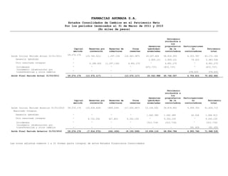 FARMACIAS AHUMADA S.A.
                                              Estados Consolidados de Cambios en el Patrimonio Neto
                                            Por los periodos terminados al 31 de Marzo de 2011 y 2010
                                                               (En miles de pesos)


                                                                                                                             Patrimonio
                                                                                                                            atribuible a
                                                                                                                                los
                                                                                                               Ganancias    propietarios   Participaciones
                                                  Capital     Reservas por      Reservas de         Otras     (pérdidas)       de la             no           Patrimonio
                                                 emitido      conversión        coberturas        reservas    acumuladas    controladora    controladoras       total
                                             59.274.176
Saldo Inicial Período Actual 01/01/2011                     (19.760.521)      1.297.134       (18.463.387)   18.007.604    58.818.393         4.353.767      63.172.160
    Ganancia (pérdida)                          -               -               -                 -            2.909.121    2.909.121            74.415      2.983.536
   Otro resultado integral                      -             6.188.404      (1.297.134)        4.891.270       -           4.891.270              -         4.891.270
    Dividendos                                  -              -                 -               -           (872.737)     (872.737)               -         (872.737)
    Incremento (disminución) por
                                                -               -                -                -
    transferencias y otros cambios                                                                                                             278.633         278.633
Saldo Final Período Actual 31/03/2011        59.274.176     (13.572.117)         -            (13.572.117)    20.043.988   65.746.047         4.706.815      70.452.862




                                                                                                                             Patrimonio
                                                                                                                            atribuible a
                                                                                                                                los
                                                                                                               Ganancias    propietarios   Participaciones
                                                  Capital     Reservas por      Reservas de         Otras     (pérdidas)       de la             no            Patrimonio
                                                 emitido      conversión        coberturas        reservas    acumuladas    controladora    controladoras        total

Saldo Inicial Período Anterior 01/01/2010    59.274.176     (16.636.428)      (869.239)       (17.505.667)   15.106.443    56.874.952         4.559.763      61.434.715
  Resultado Integral
   Ganancia (pérdida)                           -               -                -                -           1.042.389    1.042.389             42.524      1.084.913
   Otro resultado integral                      -            8.722.356         627.803         9.350.159        -          9.350.159               -         9.350.159
    Dividendos                                  -              -                -                -            (312.716)     (312.716)             -          (312.716)
    Incremento (disminución) por
    transferencias y otros cambios              -               -                -                -               -             -               391.459        391.459
Saldo Final Período Anterior 31/03/2010      59.274.176     (7.914.072)       (241.436)       (8.155.508)    15.836.116    66.954.784         4.993.746      71.948.530




Las notas adjuntas números 1 a 32 forman parte integral de estos Estados Financieros Consolidados
 