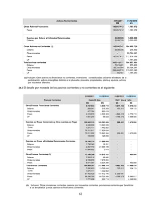 Activos No Corrientes                                           31/03/2011        31/12/2010
                                                                                                           M$                M$
    Otros Activos Financieros                                                                          190.057.412         1.167.072
       Pesos                                                                                           190.057.412         1.167.072



       Cuentas por Cobrar a Entidades Relacionadas                                                       5.839.335         5.000.000
       Dólares                                                                                           5.839.335         5.000.000


    Otros Activos no Corrientes (2)                                                                    195.896.747     184.690.729
       Dólares                                                                                           5.839.335          275.830
       Otras monedas                                                                                        -             69.794.541
       Pesos                                                                                           190.057.412     112.836.068
       UF                                                                                                                1.784.290
    Total activos corrientes                                                                           360.919.177     190.857.801
       Dólares                                                                                           7.574.491         275.830
       Otras monedas                                                                                    86.794.784      69.794.541
       Pesos                                                                                           266.484.715     119.003.140
       UF                                                                                                   65.187       1.784.290

    (2) Incluyen: Otros activos no financieros no corrientes, inversiones contabilizadas utilizando el método de la
         participación, activos intangibles distintos a la plusvalía, plusvalía, propiedades, planta y equipos, activos
         por impuestos diferidos.

28.2 El detalle por moneda de los pasivos corrientes y no corrientes es el siguiente:


                                                                        31/03/2011      31/12/2010       31/03/2011    31/12/2010

                           Pasivos Corrientes                               Hasta 90 días                 De 91 días a 1 año
                                                                         M$                 M$             M$               M$
      Otros Pasivos Financieros Corrientes                               6.727.933       5.838.718        9.217.102        9.576.432
       Dólares                                                             269.041         319.293          107.811          104.133
       Otras monedas                                                       477.764         862.419         -                  -
       Pesos                                                             4.319.879       4.558.383        4.942.618        4.773.719
       UF                                                                1.661.249          98.623        4.166.673        4.698.580

      Cuentas por Pagar Comerciales y Otras cuentas por Pagar          155.942.315     169.363.569          266.881        1.473.098
       Dólares                                                           2.438.036      13.320.559          -                 -
       Euros                                                             1.571.111       1.442.902          -                 -
       Otras monedas                                                    76.311.917      77.828.654          -                 -
       Pesos                                                            75.511.292      76.643.364           266.881       1.473.098
       UF                                                                  109.959         128.090          -                 -

      Cuentas por Pagar a Entidades Relacionadas Corrientes             16.144.714      21.586.865          -                -
       Dólares                                                           1.792.340          18.201          -                -
       Otras monedas                                                     2.467.772      21.565.189          -                -
       Pesos                                                            11.884.602           3.475          -                -

      Otros Pasivos Corrientes (1)                                      12.149.299      15.810.162          -               450.000
       Dólares                                                           3.393.216          69.992          -                -
       Otras monedas                                                     2.185.076       7.215.884          -                -
       Pesos                                                             6.571.007       8.524.286          -               450.000
      Total Pasivo Corrientes                                          190.964.261     212.599.314        9.483.983       11.499.530
       Dólares                                                           7.892.633      13.728.045           107.811         104.133
       Euros                                                             1.571.111       1.442.902          -                 -
       Otras monedas                                                    81.442.529     107.472.146        5.209.499           -
       Pesos                                                            98.286.780      89.729.508        4.166.673        6.696.817
       UF                                                                1.771.208         226.713          -              4.698.580


      (1)    Incluyen: Otros provisiones corrientes, pasivos por impuestos corrientes, provisiones corrientes por beneficios
            a los empleados y otros pasivos no financieros corrientes.


                                                                 62
 