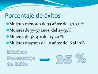Porcentaje de éxitos
⚫Mujeres menores de 35 años: del 30-35 %
⚫Mujeres de 35-37 años: del 25-35%
⚫Mujeres de 38-40: del 15-20 %
⚫Mujeres mayores de 40 años: del 6 al 10%
 